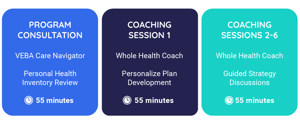 Program Consultation: Care Navigator, Personal Health Inventory Review of 55 minutes. Coaching Session 1: Whole Health Coach, Personalized Plan Development at 55 minutes. Coaching Sessions 2-5: Whole Health Coach, Guided Strategy Discussions, of 55 minutes.