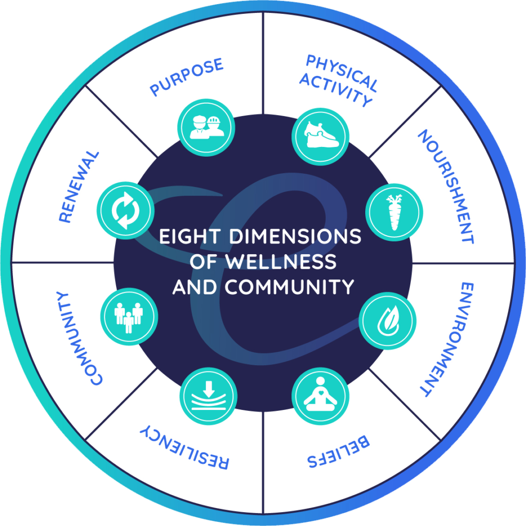 Eight Dimensions of Wellness and Community Full Chart