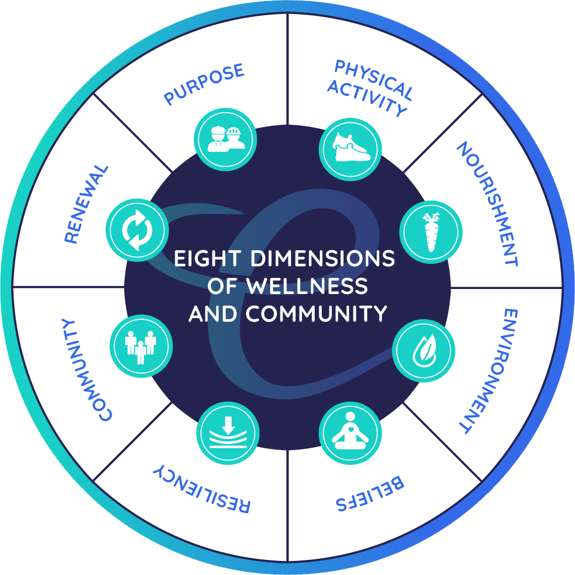 Eight Dimensions of Wellness and Community Full Chart