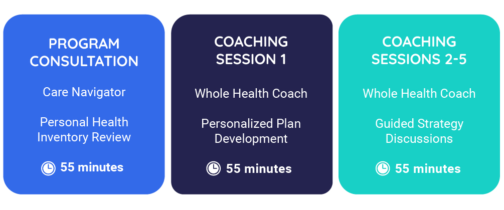 Program Consultation: Care Navigator, Personal Health Inventory Review of 55 minutes. Coaching Session 1: Whole Health Coach, Personalized Plan Development at 55 minutes. Coaching Sessions 2-5: Whole Health Coach, Guided Strategy Discussions, of 55 minutes.